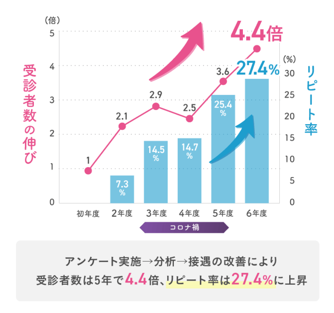 受診者数とリピート率のグラフ